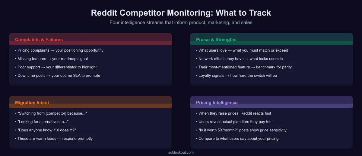 Reddit competitor monitoring: four intelligence streams — complaints, praise, migration intent, and pricing signals