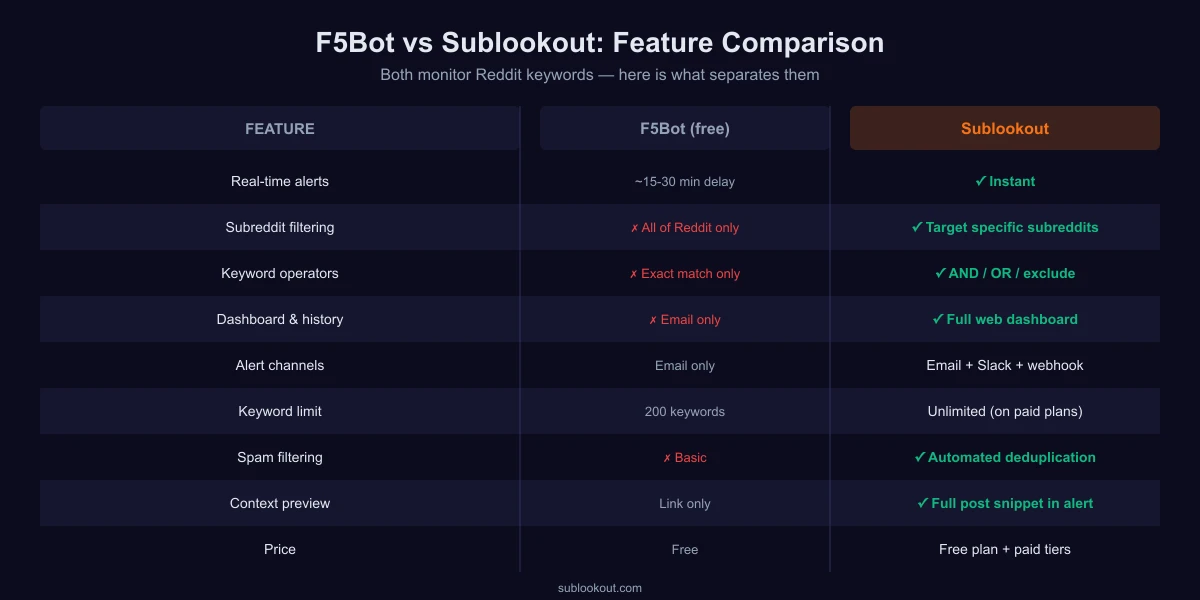 F5Bot vs Sublookout feature comparison table: real-time alerts, subreddit filtering, keyword operators, dashboard, and more
