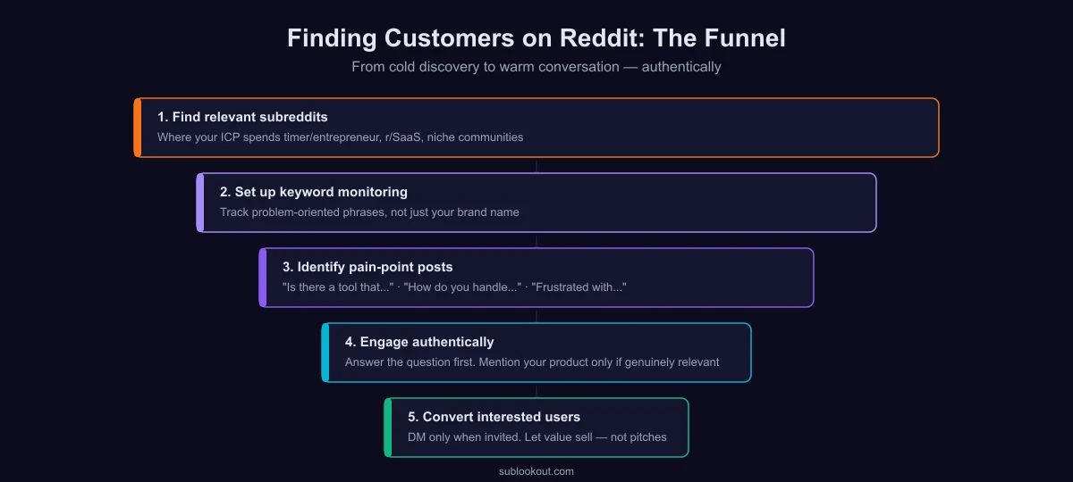Finding customers on Reddit: five-step funnel from subreddit discovery to authentic conversion