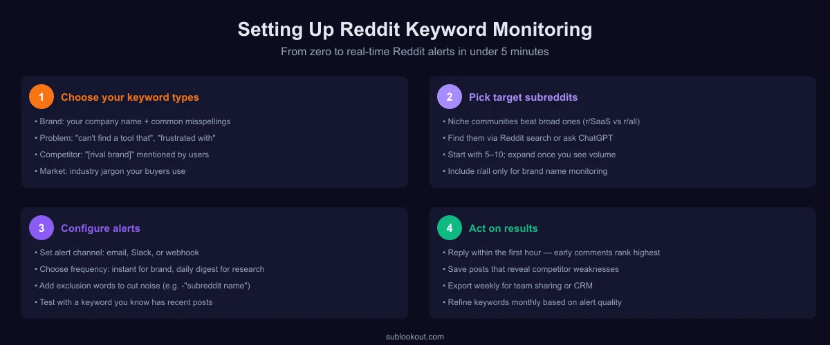 Setting up Reddit keyword monitoring: four-step guide from keyword selection to acting on results