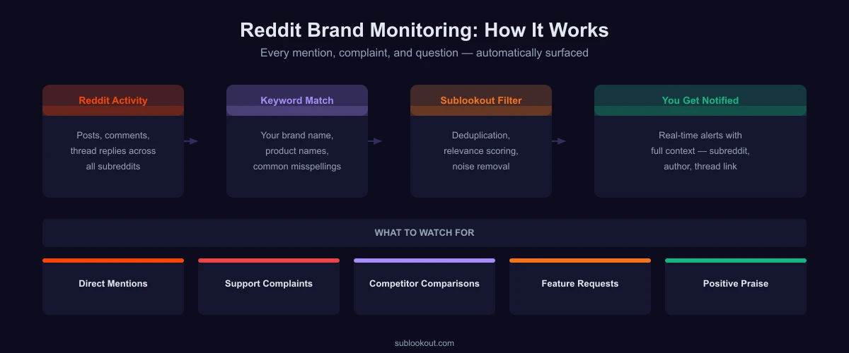 Reddit brand monitoring flow: how Reddit mentions are captured and filtered compared to Twitter