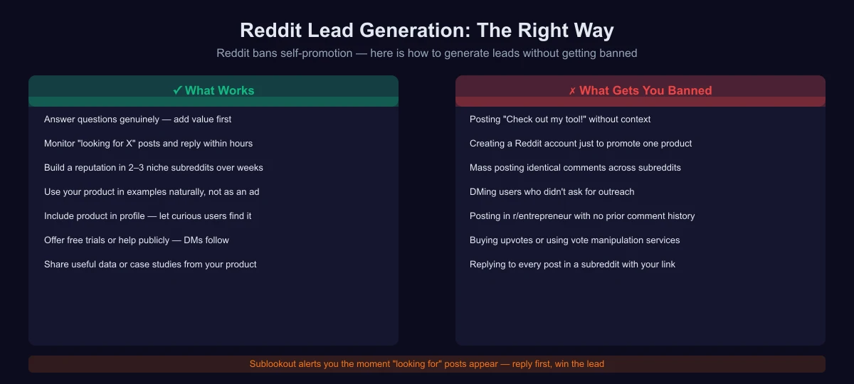 Reddit lead generation: what works vs what gets you banned — authentic engagement vs spam tactics