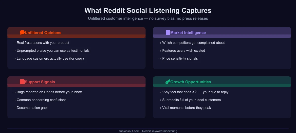What Reddit social listening captures: unfiltered opinions, market intelligence, support signals, and growth opportunities